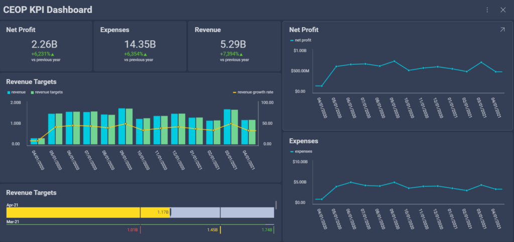 KPI メトリクスを備えた CEO ダッシュボード