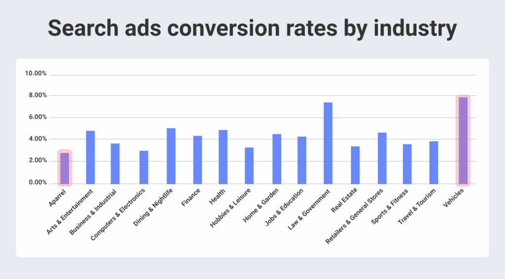 search ads conversion rate by industry