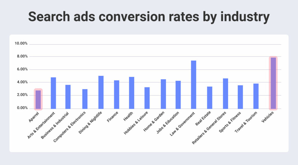 Tasa de conversión de anuncios de búsqueda por industria