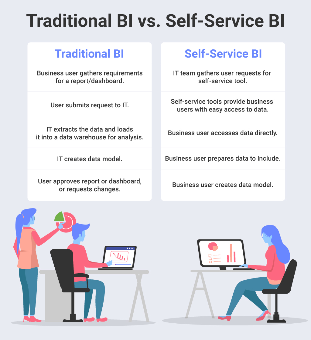 What Is Self Service BI What Are Its Benefits 