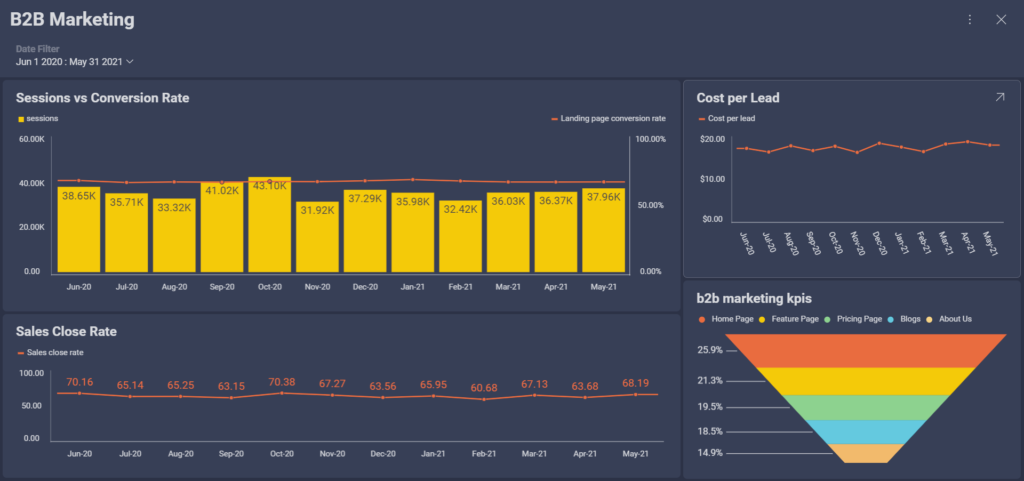 essential b2b marketing kpis that you should be tracking