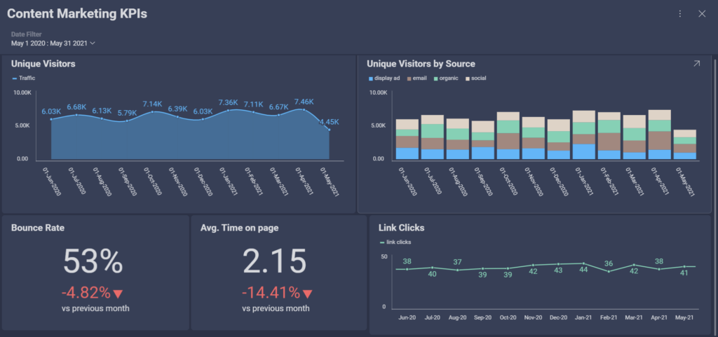 kpis de marketing de contenidos