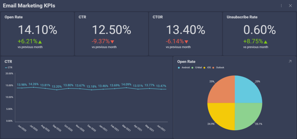 kpis de marketing por correo electrónico