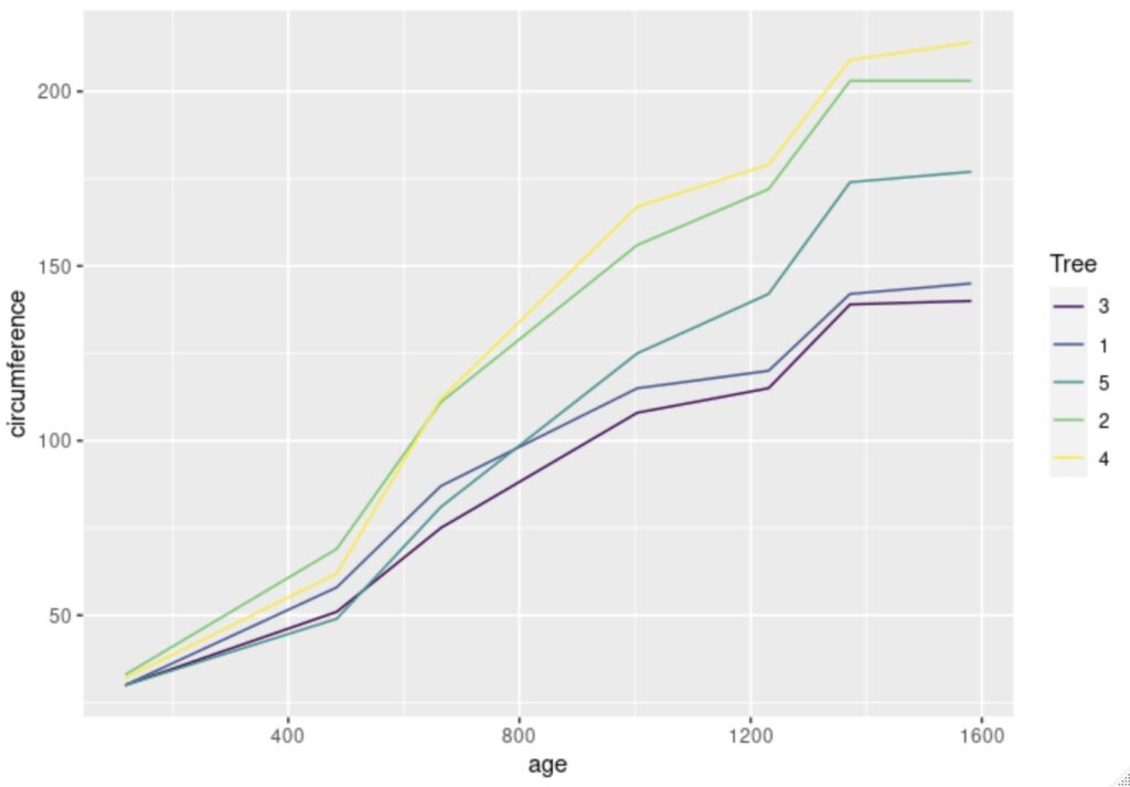 ejemplo de visualización de datos en R