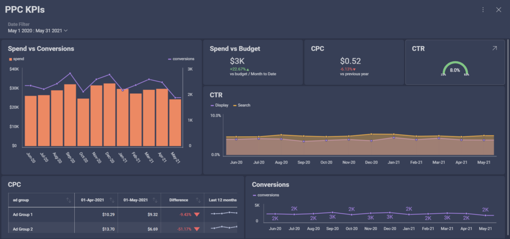 KPI de marketing ppc para medir el éxito de sus campañas de búsqueda