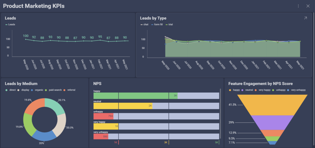 KPI de marketing de productos esenciales que deberías seguir