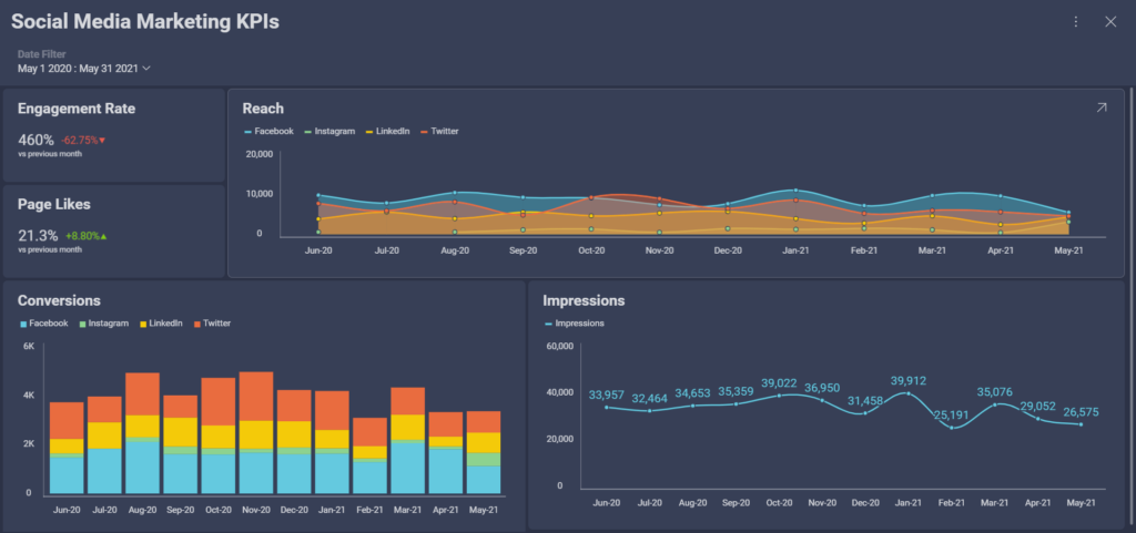 social media marketing KPIs to track the performance of your social networks