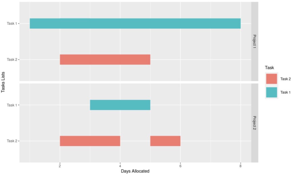 cómo crear una visualización de datos de línea de tiempo en R