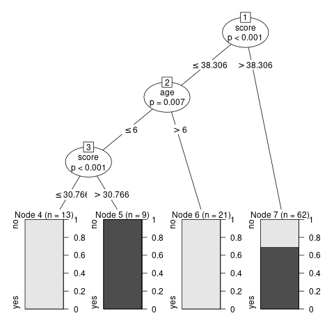 R でツリー データの視覚化を作成する方法