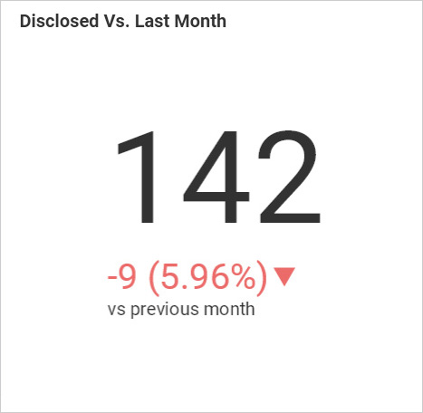 KPI 수치는 월별 마감 대출에 대한 빠른 통찰력을 제공합니다.