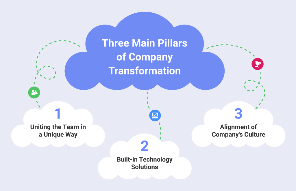 Lugares de trabajo digitales: transformando la forma en que trabajan los equipos