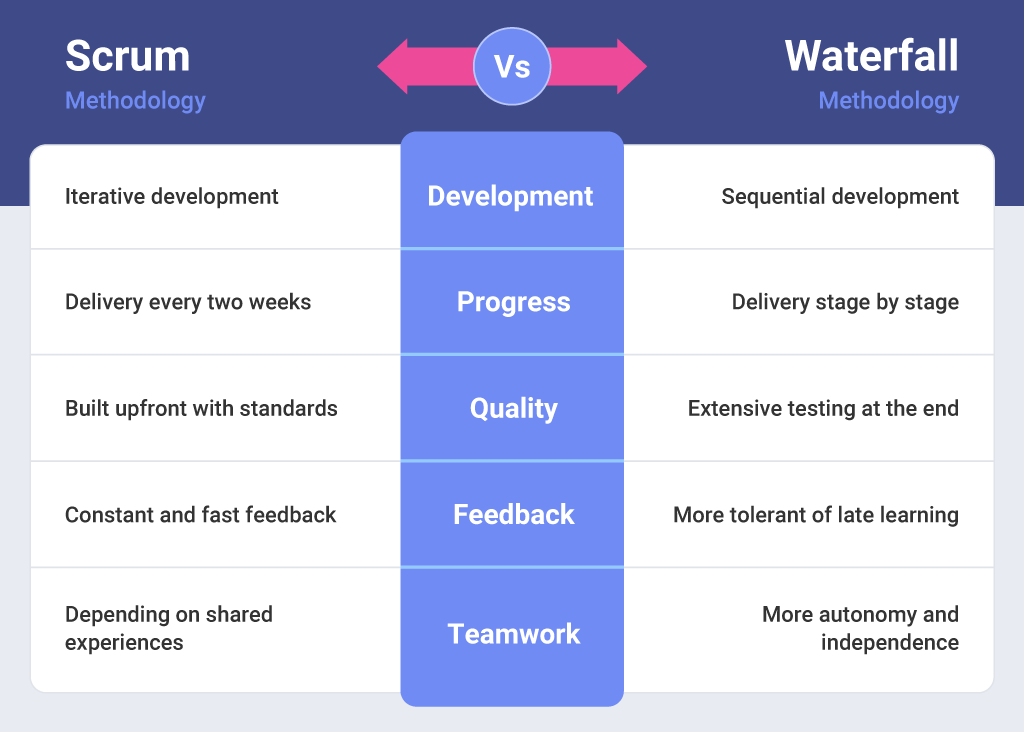 Scrum vs. Waterfall: How to Choose the Right Method for your Project