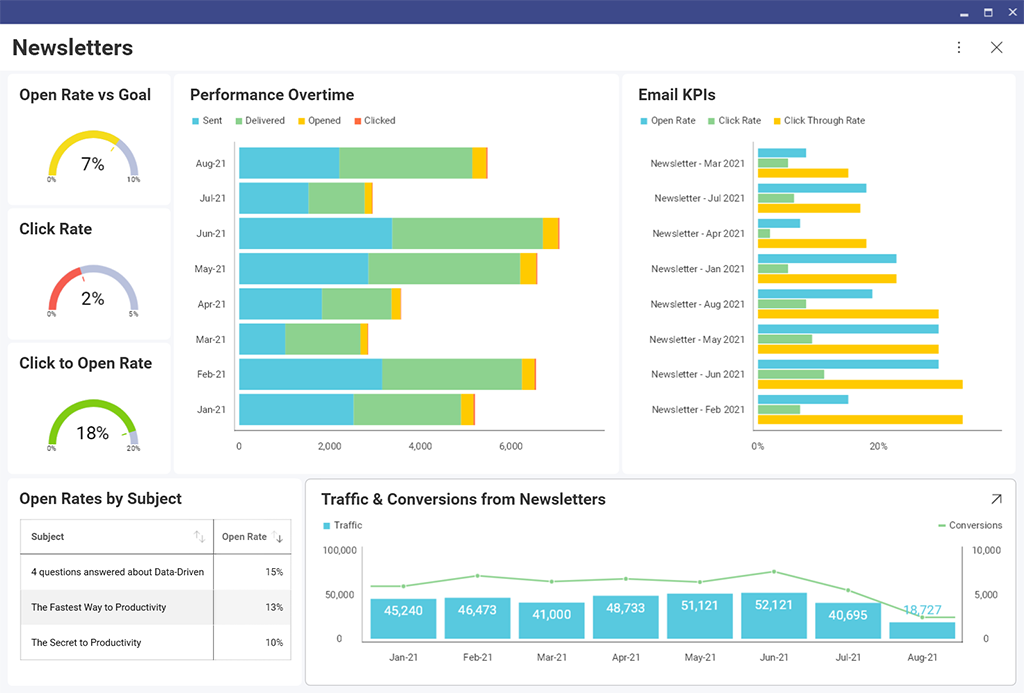 Hubspot データを含むデータ分析ダッシュボード