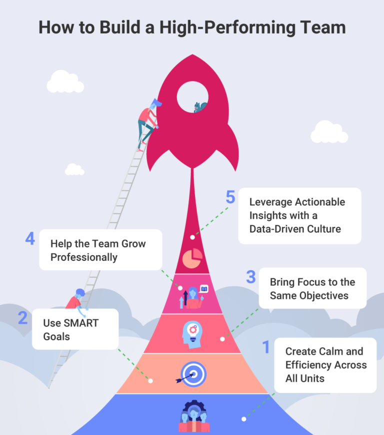 Building a High-Performing Team: Why and How