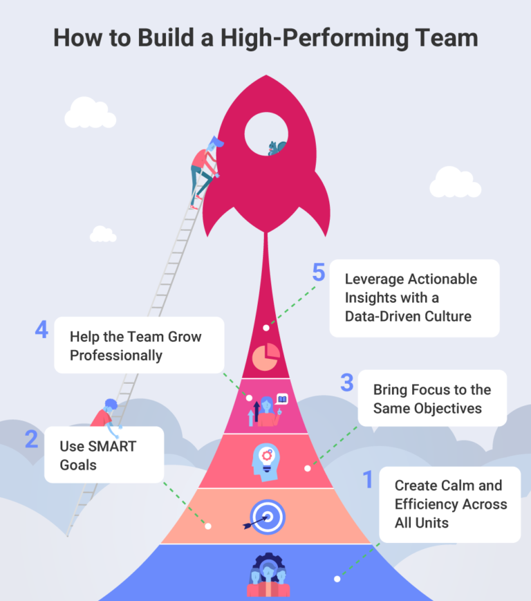 high performing teams methodology