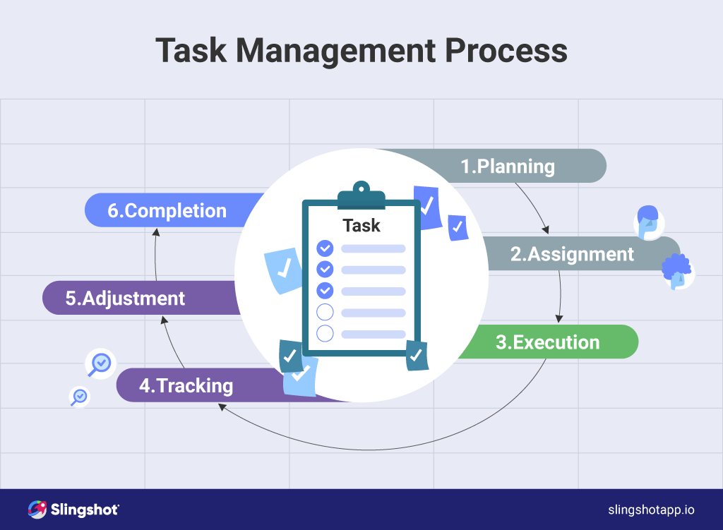 Task management process full life cycle