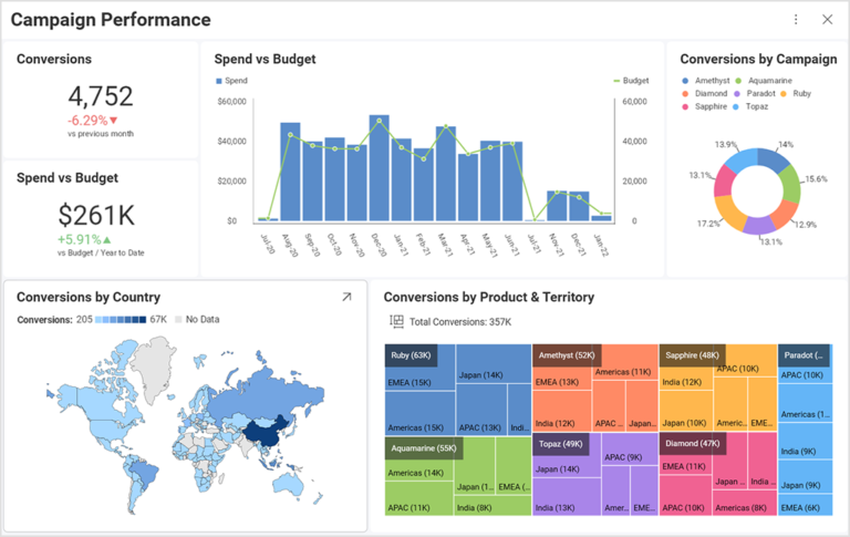 Marketing performance visualization example Slingshot