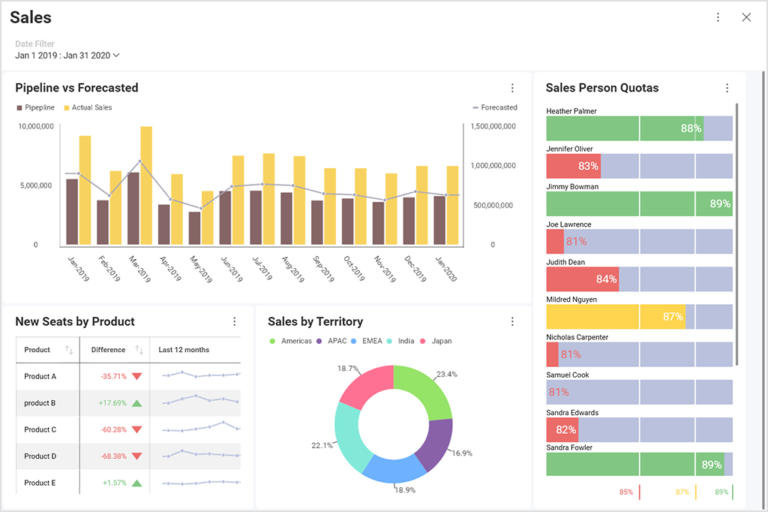 Sales data visualization example Slingshot