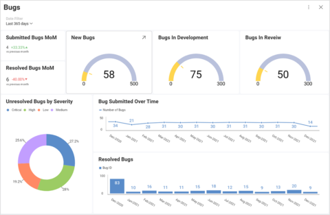 9 Data Visualization Examples To Boost Your Business - Slingshot