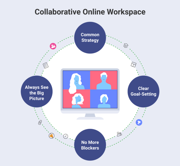 What is a collaborative online workspace
