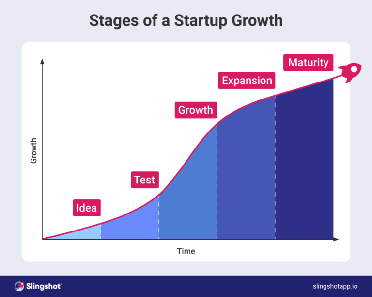 ¿Cuáles son las etapas del crecimiento de una startup?