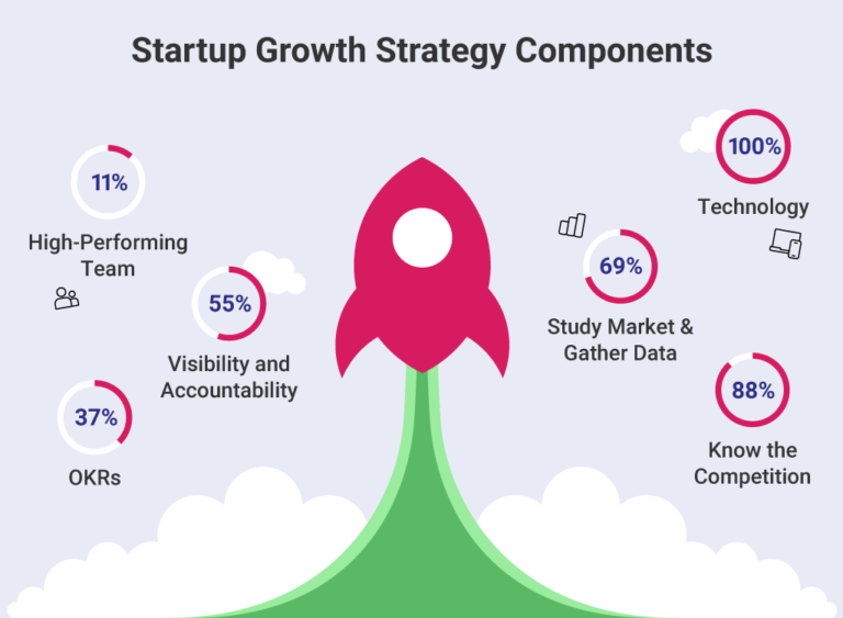 How to achieve startup growth - components
