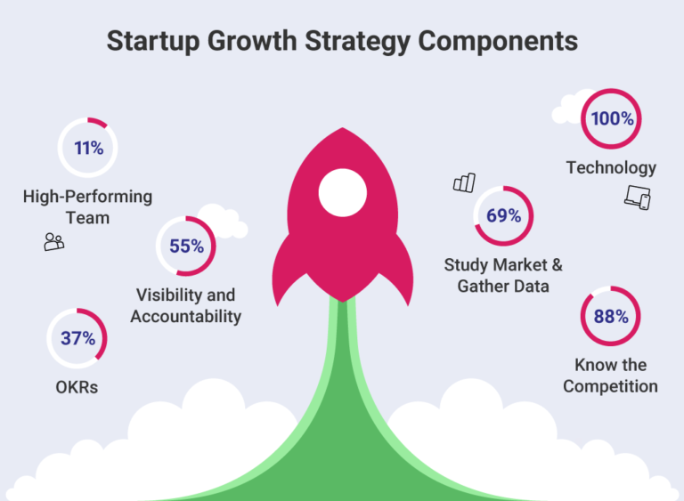 Cómo lograr el crecimiento de una startup: componentes