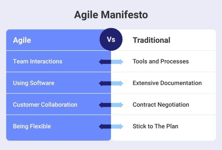 Agile manifesto