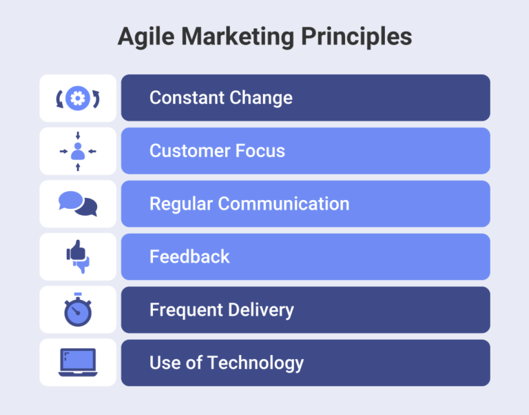Agile marketing principles Slingshot