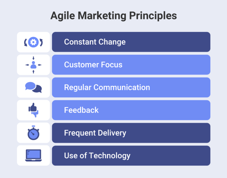 Principios del marketing ágil Slingshot