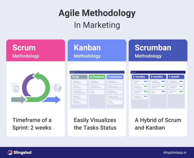 Agile marketing components 