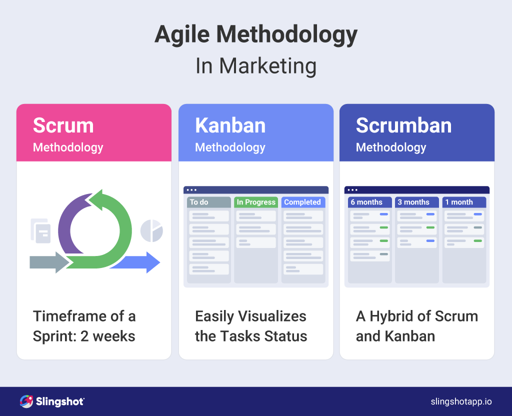 Agile Marketing: How To Adopt It For Your Team - Slingshot