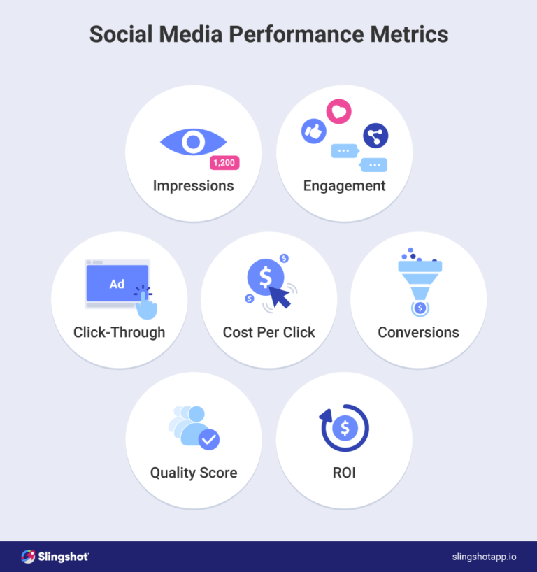 ¿Cuáles son las métricas para el rendimiento de los anuncios en las redes sociales?