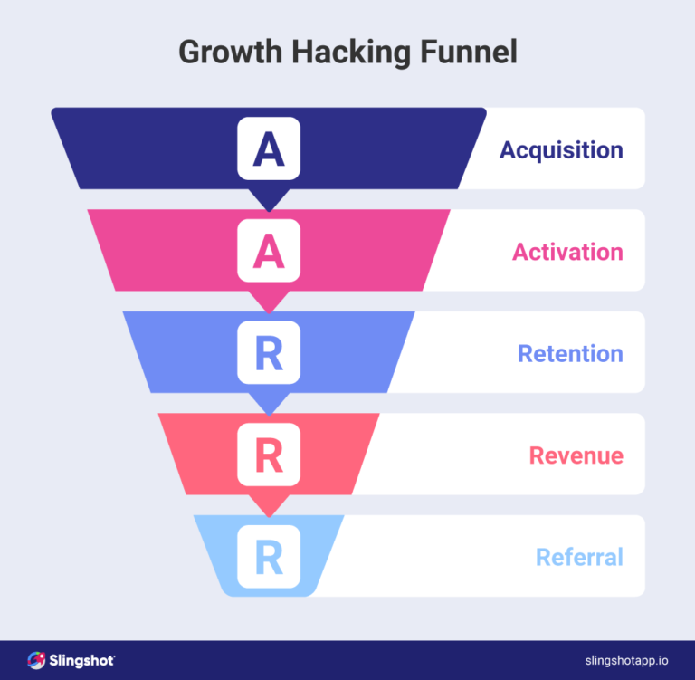 growth hacking funnel