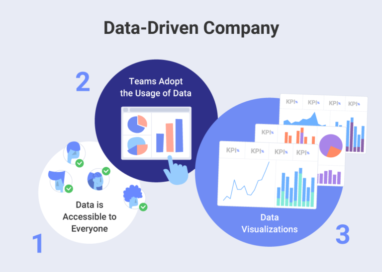 What is a data-driven company