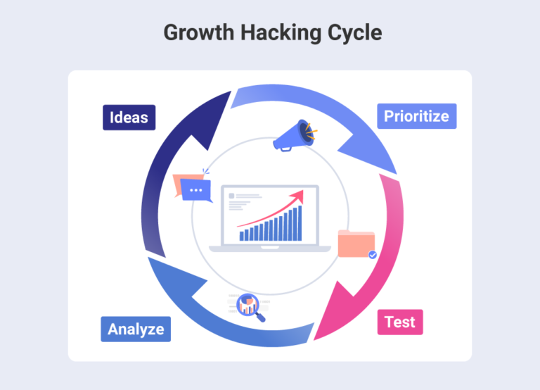 ciclo de growth hacking