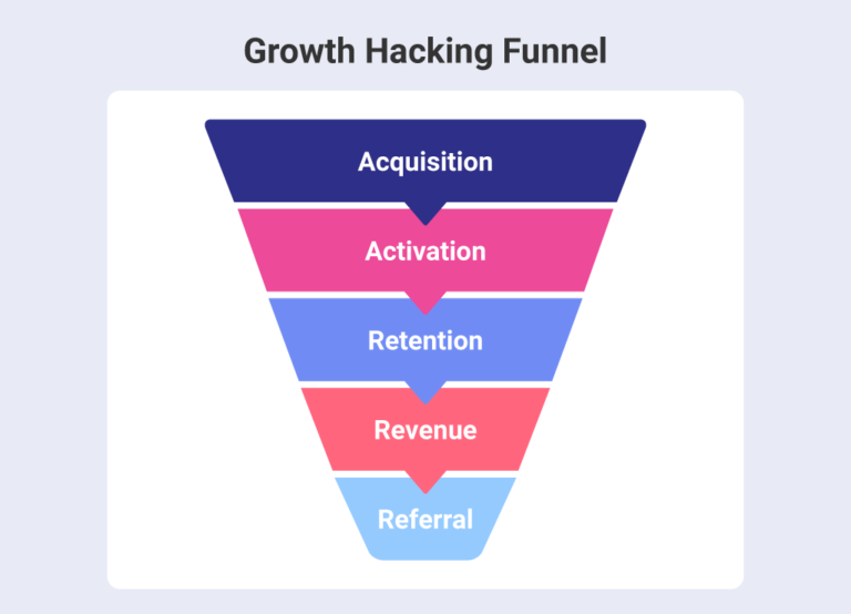 Growth Hacking: por qué lo necesita y cómo hacerlo