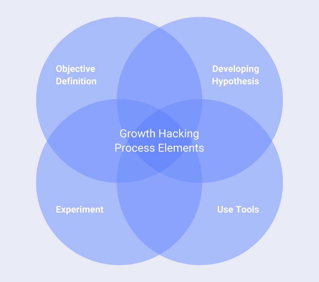 Growth Hacking: por qué lo necesita y cómo hacerlo