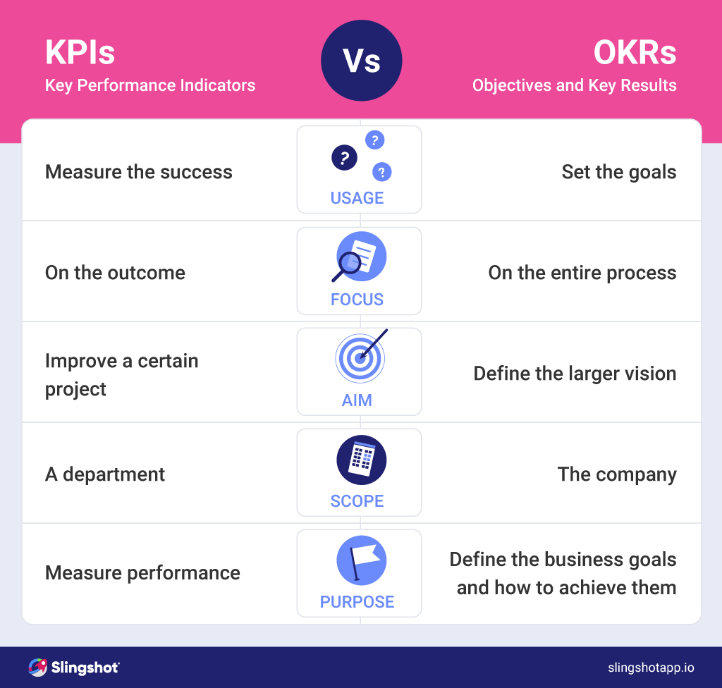 ejemplo de kpis vs okrs