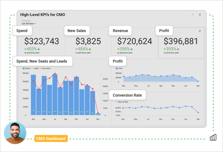 Top KPIs to Include in Your CMO Dashboards to Get Great Results