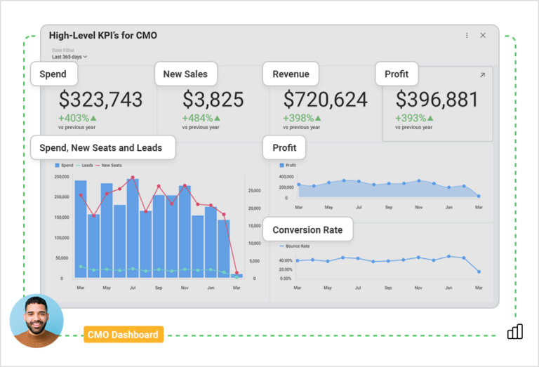 優れた結果を得るために CMO ダッシュボードに含めるべき上位の KPI