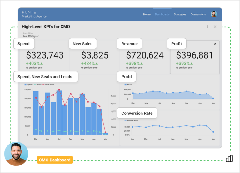 What is a CMO dashboard
