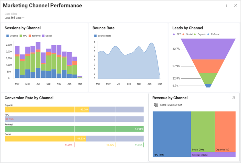 Marketing channel performance CMO dashboard