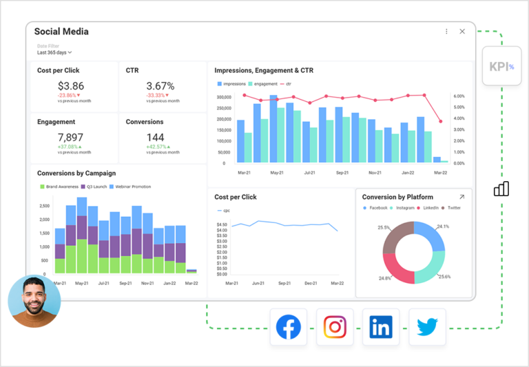 優れた結果を得るために CMO ダッシュボードに含めるべき上位の KPI