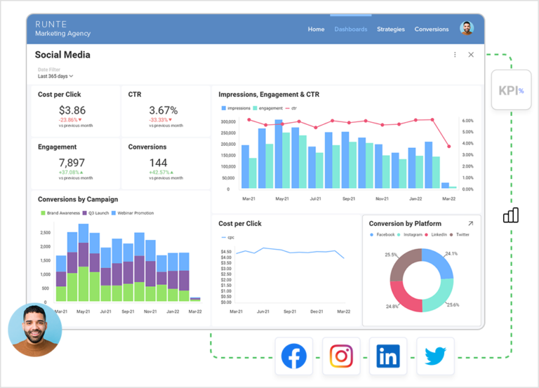 Why should you use a CMO dashboard 