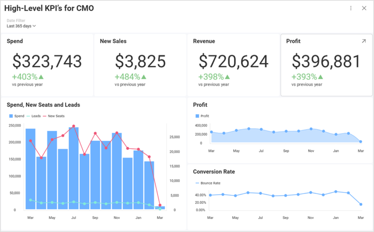High level KPIs for CMO dashboard