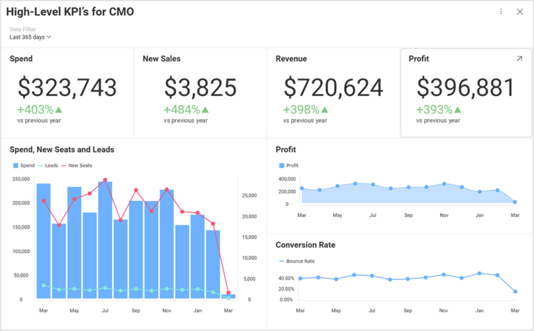 CMO 대시보드를 위한 상위 수준 KPI