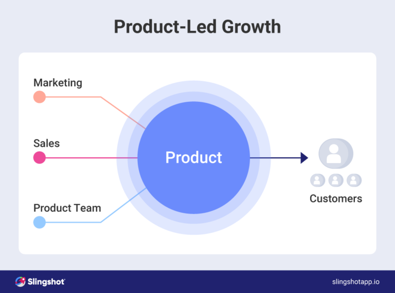 what is a product-led growth strategy image