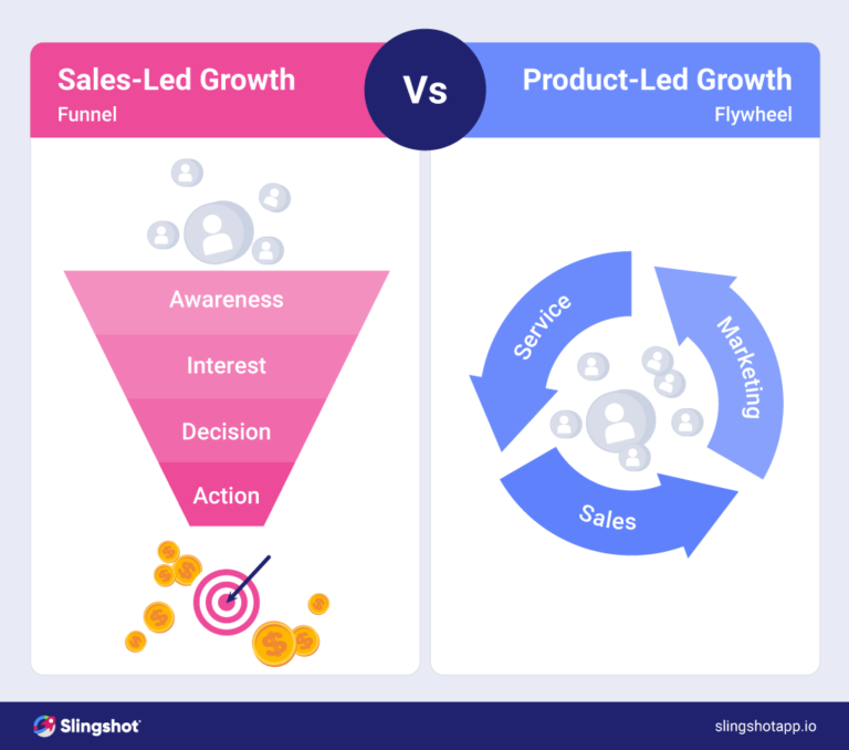 sales funnel vs product-led flywheel 