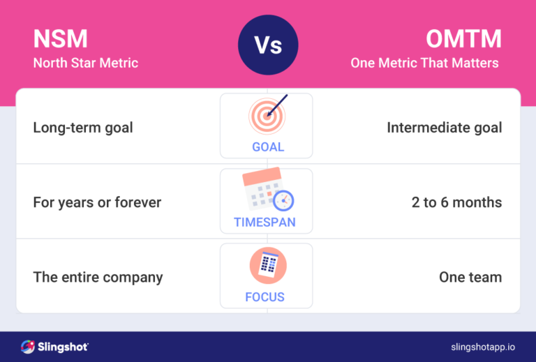 Difference between North Star Metric and Only Metric That Matters